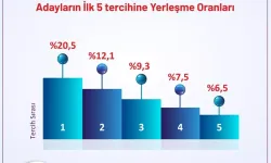 YKS yerleştirme sonuçları açıklandı: Adayların yüzde 56’sı ilk beş tercihine girdi