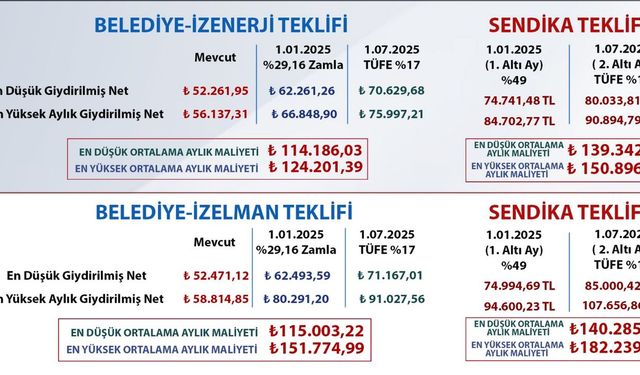 İzmir grevinde altıncı gün... Belediye ile sendika arasında bordro savaşları başladı