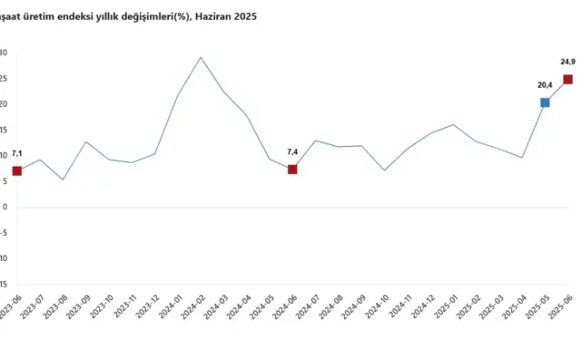 Haziran’da İnşaat Üretiminde Güçlü Artış